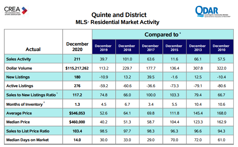 MLS Residential Belleville Stats