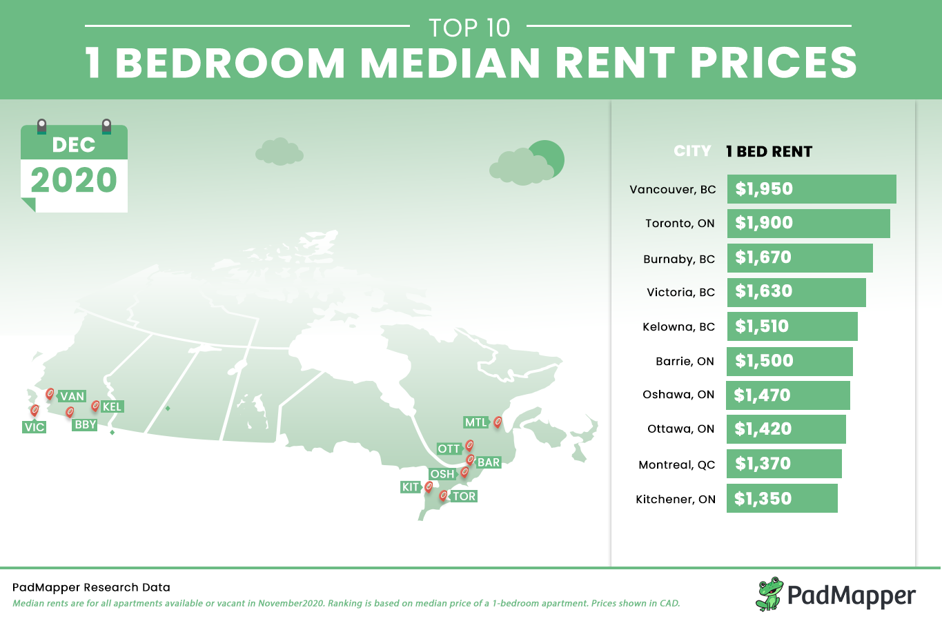 Rents Across Canadian Cities