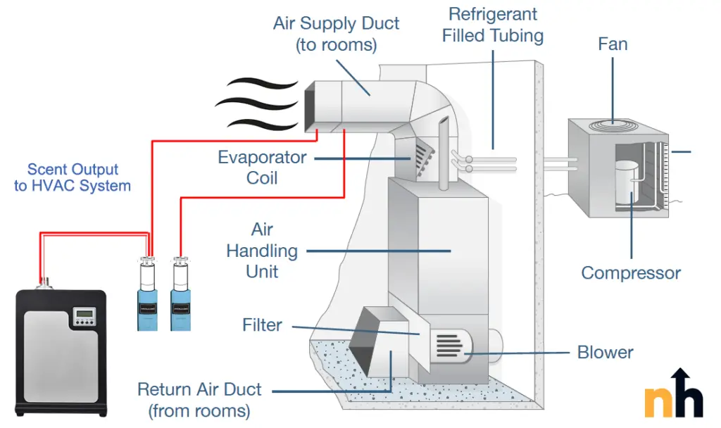 HVAC Scent Diffuser