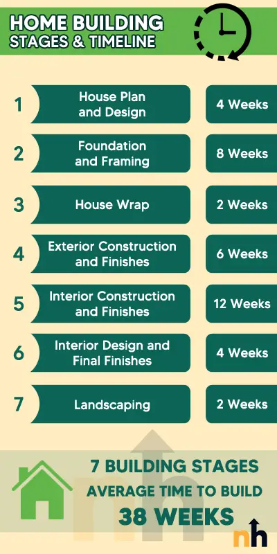 home building stages timeline