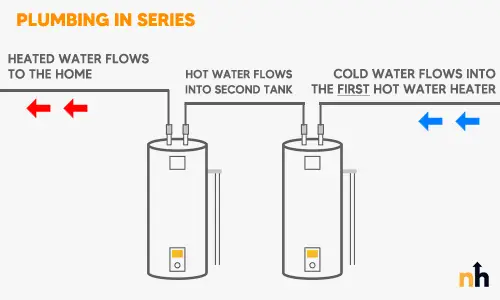 series hot water heaters